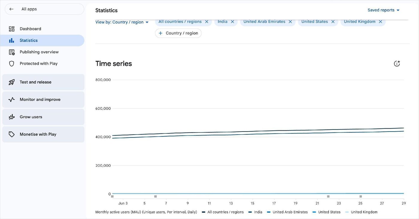 Monthly active users climbing from roughly 400K toward 440K over the window.