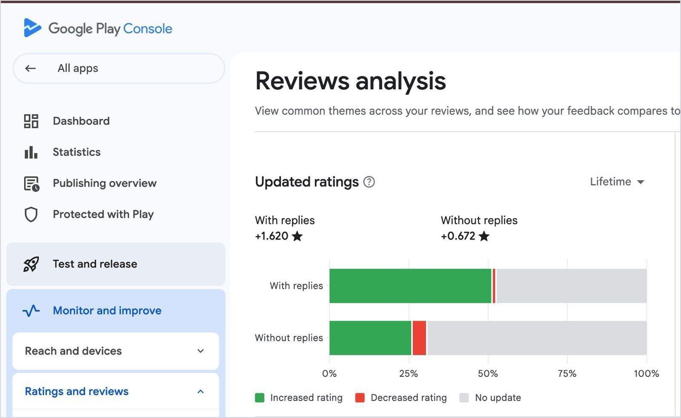 Play Console: replied reviews improve rating by +1.62 stars