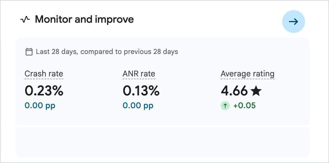 Android vitals: crash rate 0.23% and ANR 0.13%, both comfortably under Google's bad-behaviour thresholds.