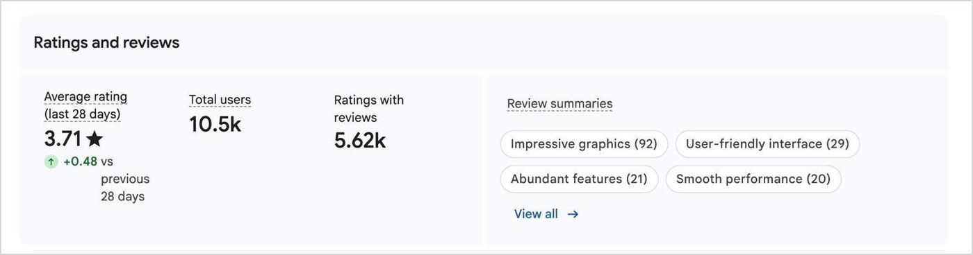 Play Console: average rating up 0.48 stars in 28 days
