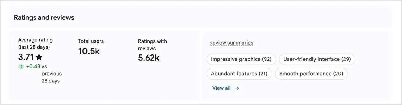 Play Console: average rating up 0.48 stars in 28 days